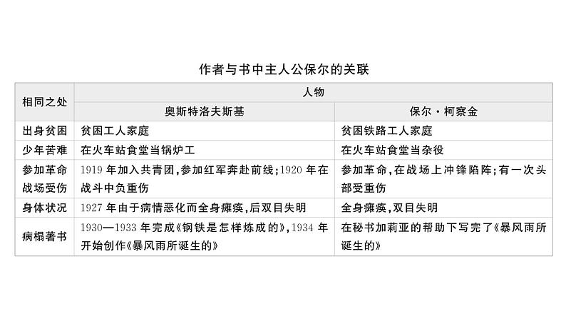 初中语文新人教部编版七年级下册整本书阅读 《钢铁是怎样炼成的》 作业课件（2025春）第3页