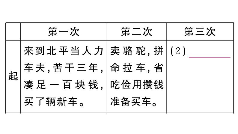 初中语文新人教部编版七年级下册《骆驼祥子》阅读计划三：整本书阅读 作业课件（2025春）第3页