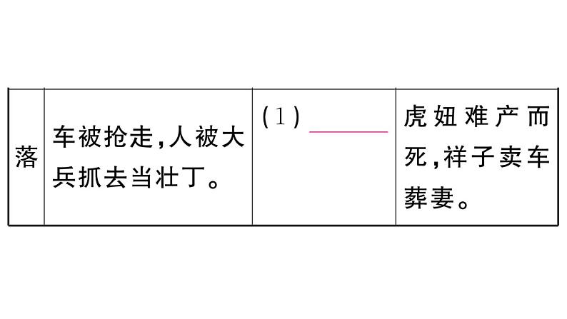 初中语文新人教部编版七年级下册《骆驼祥子》阅读计划三：整本书阅读 作业课件（2025春）第4页