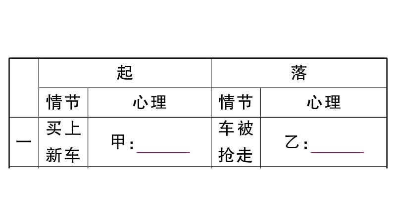 初中语文新人教部编版七年级下册《骆驼祥子》阅读计划三：整本书阅读 作业课件（2025春）第7页