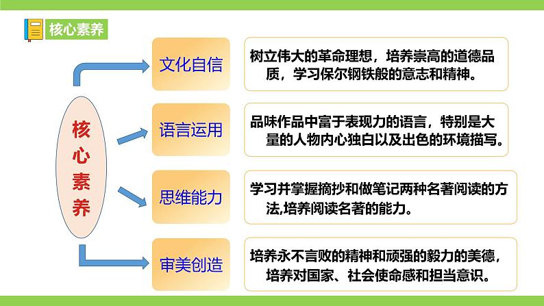 整本书阅读《钢铁是怎样炼成的》第3页