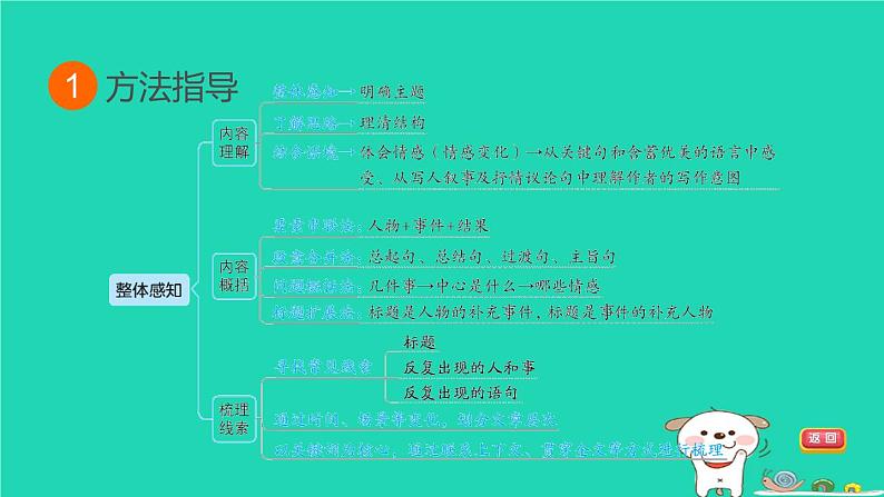 福建省2024中考语文阅读专题一文学类作品阅读考点1整体感知课堂讲本课件第3页