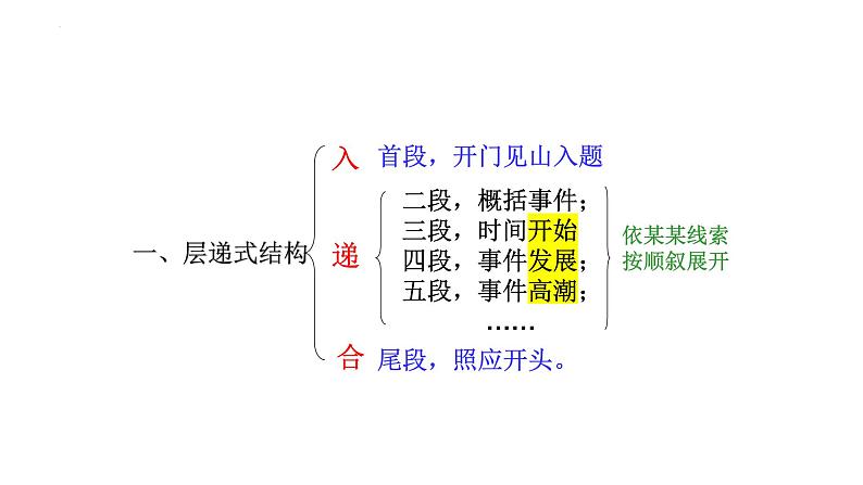 结构：为文章搭架立骨配材  课件-2025年中考语文一轮复习第5页