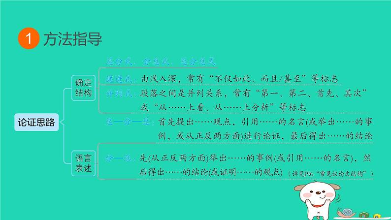 福建省2024中考语文阅读专题二实用类文本__议论文阅读考点4论证思路课堂讲本课件第3页