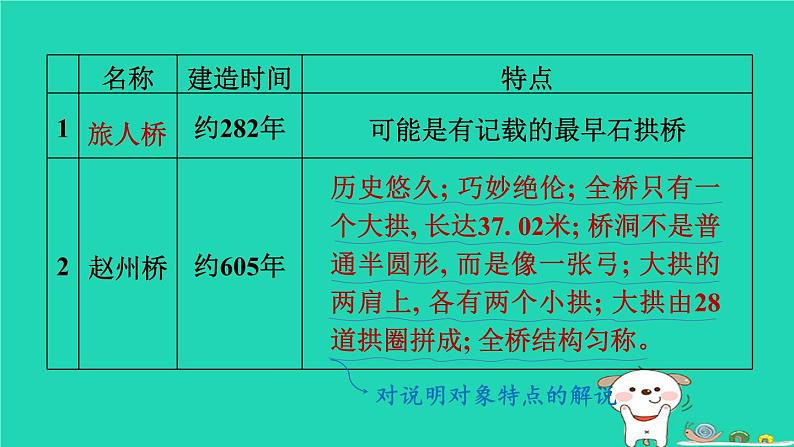 福建省2024中考语文阅读专题三实用类文本__说明文阅读考点1信息筛选与内容概括课堂讲本课件第6页