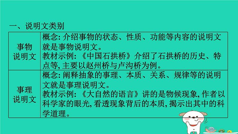 福建省2024中考语文阅读专题三实用类文本__说明文阅读文体知识梳理课堂讲本课件第2页