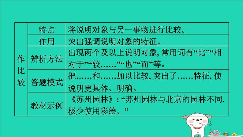 福建省2024中考语文阅读专题三实用类文本__说明文阅读文体知识梳理课堂讲本课件第5页