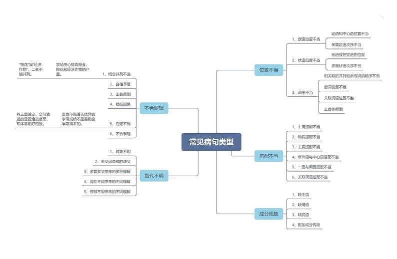 思维导图01：常见病句类型第1页