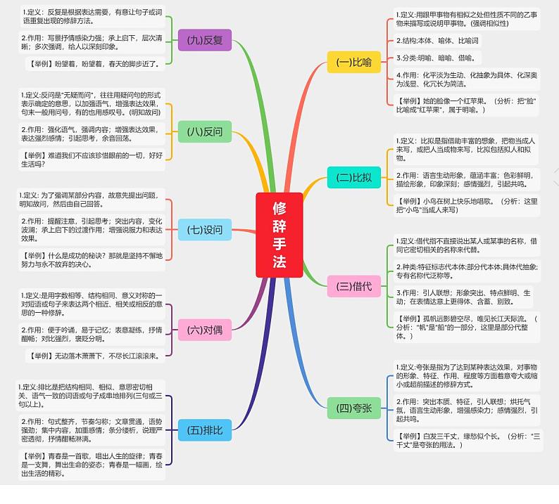 思维导图02：修辞手法第1页