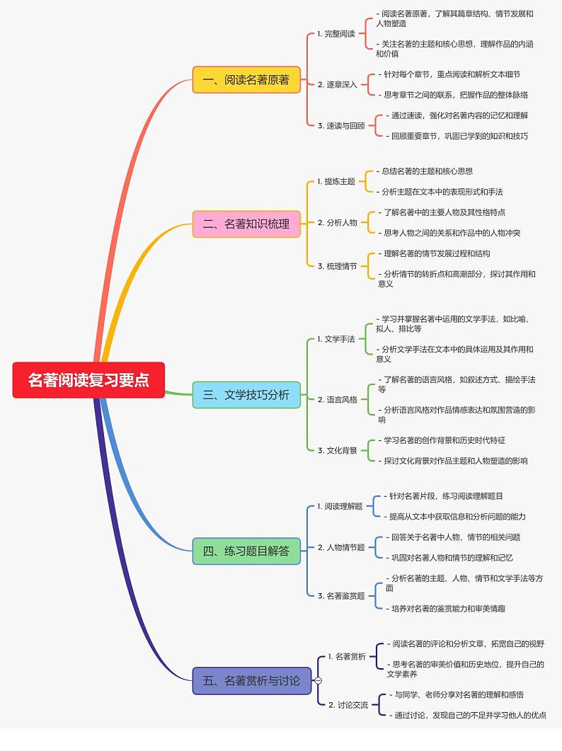 名著阅读复习要点第1页