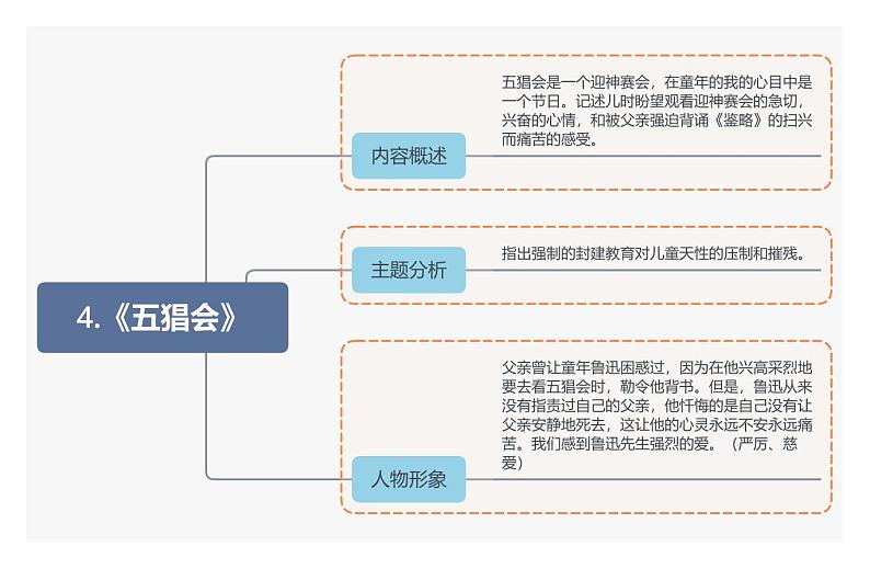 4.《五猖会》第1页