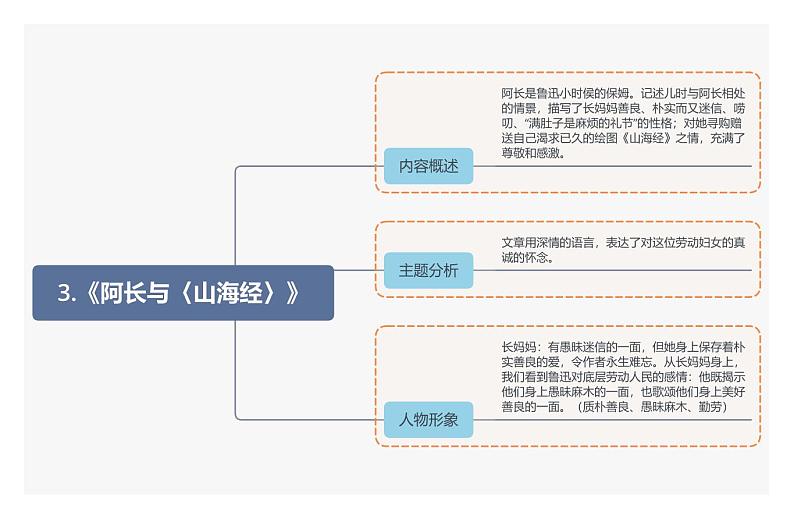 3.《阿长与〈山海经〉》第1页