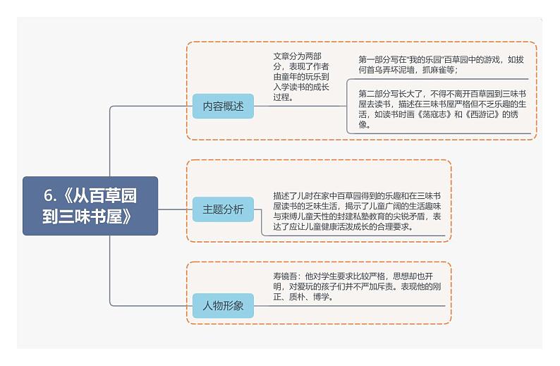 6.《从百草园到三味书屋》第1页