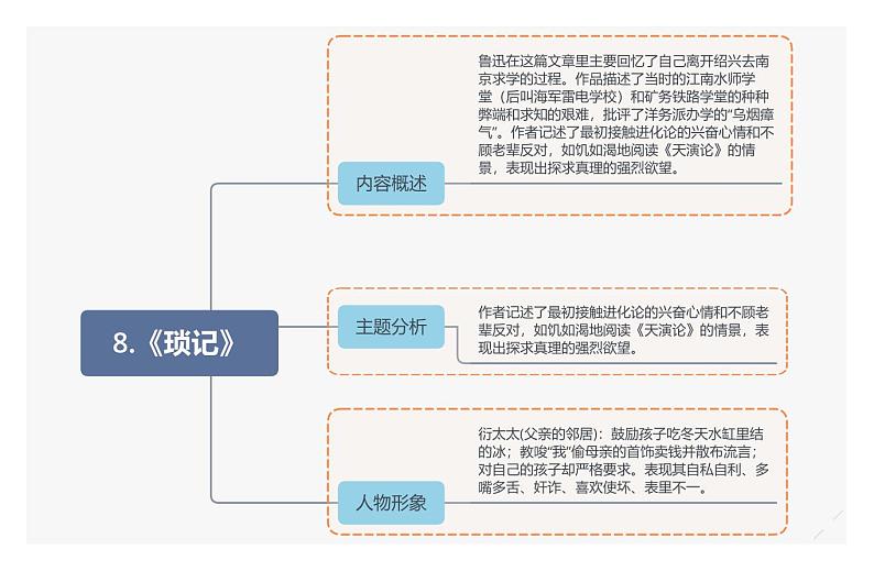 8.《琐记》第1页