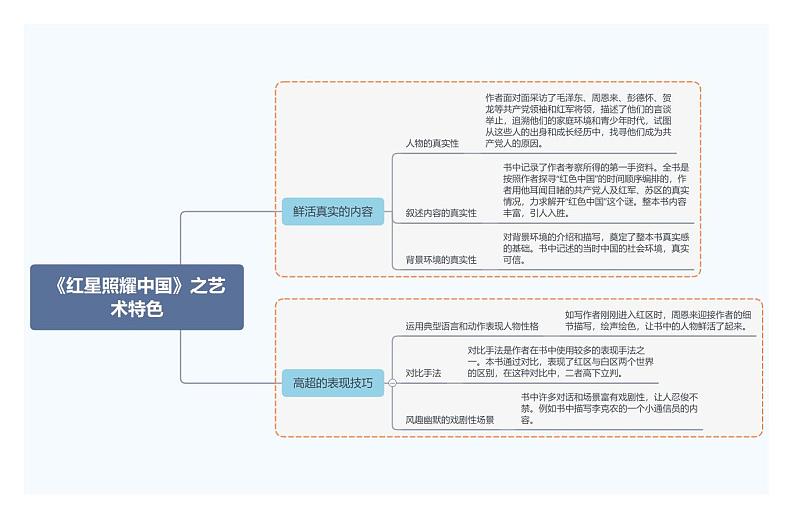 《红星照耀中国》之艺术特色第1页