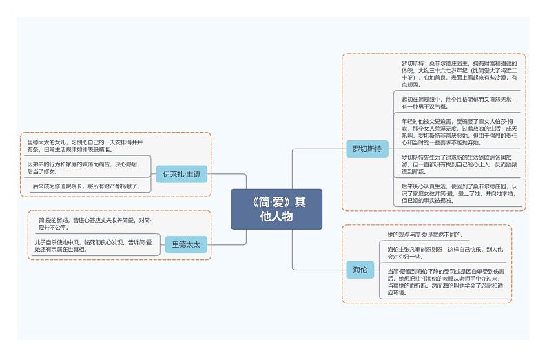 7.《简·爱》其他人物第1页
