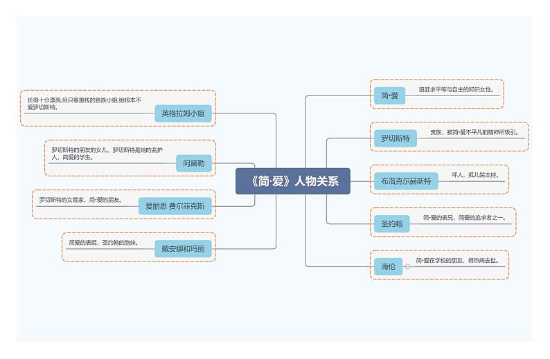 5.《简·爱》人物关系第1页