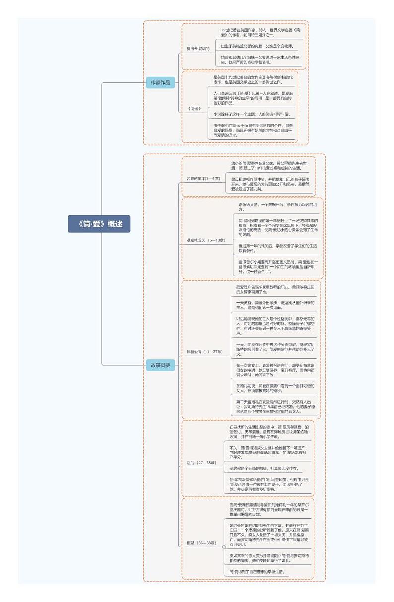 4.《简·爱》概述第1页