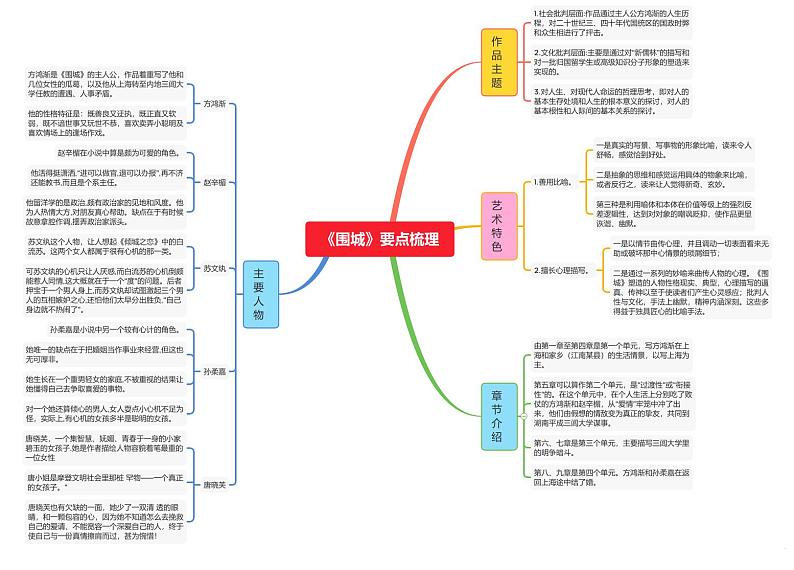 《围城》要点梳理第1页