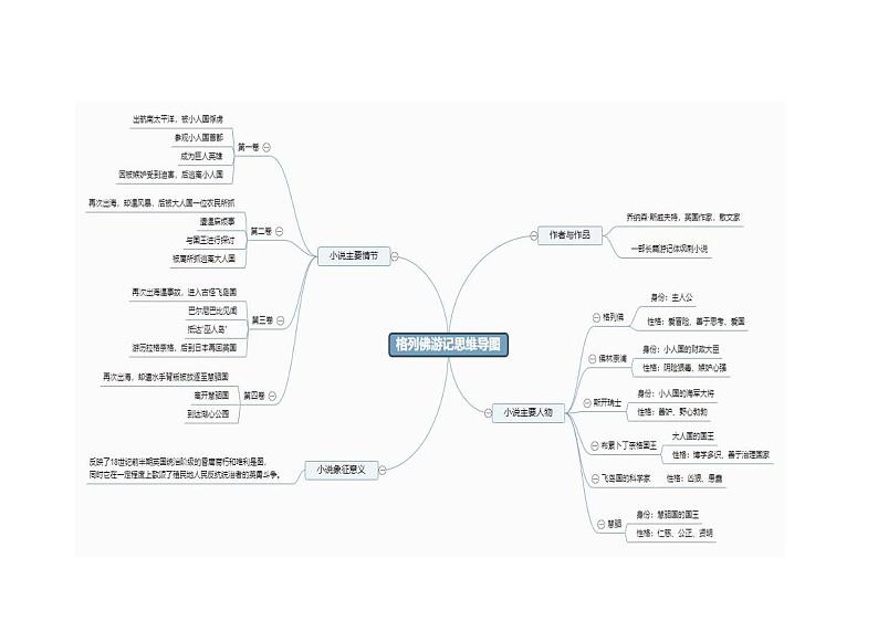 《格列佛游记》思维导图第1页