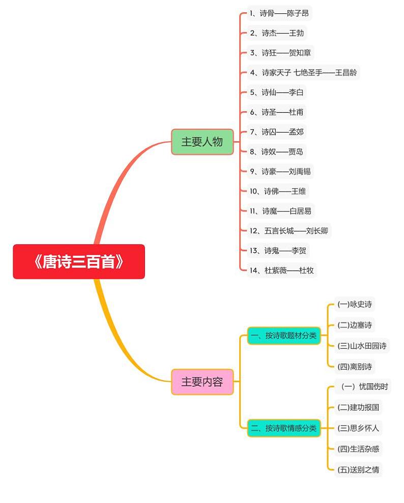 《唐诗三百首》主要诗人和诗歌类型第1页