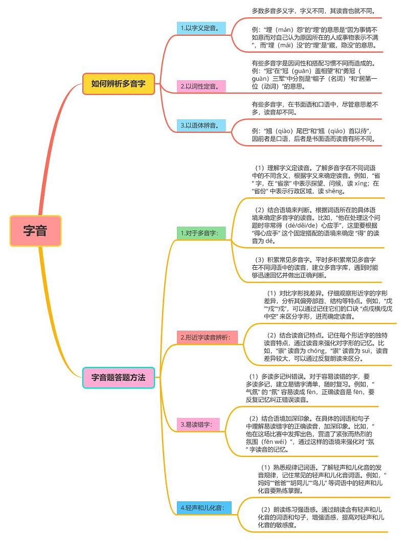 字音第1页