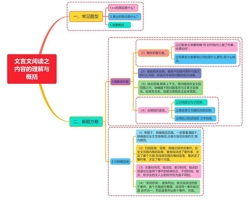 文言文阅读之内容的理解与概括（常见题型+解题方略）第1页