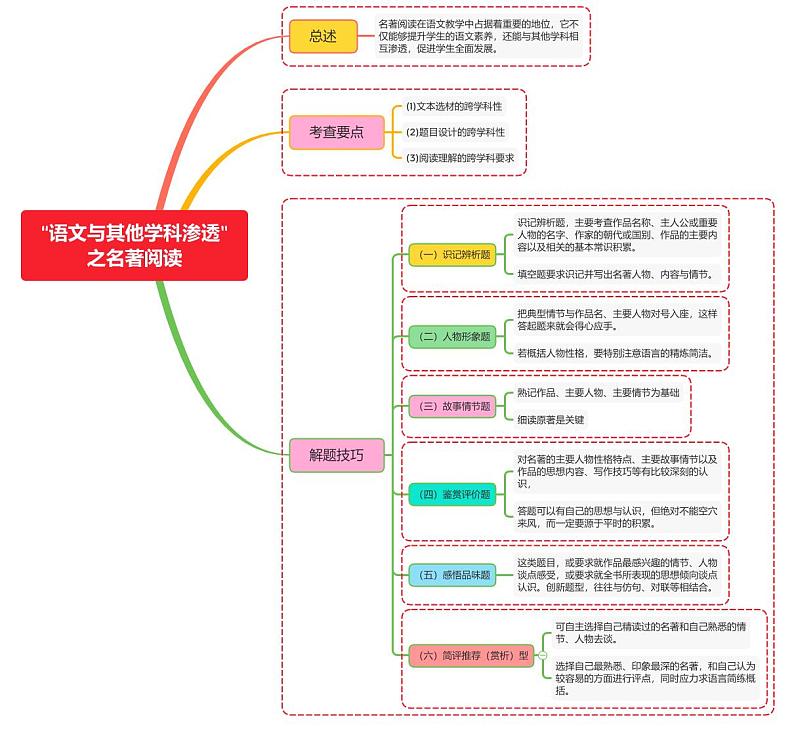 “语文与其他学科渗透”之名著阅读第1页
