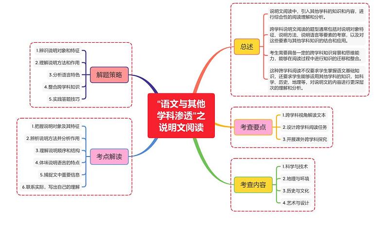 “语文与其他学科渗透”之说明文阅读第1页