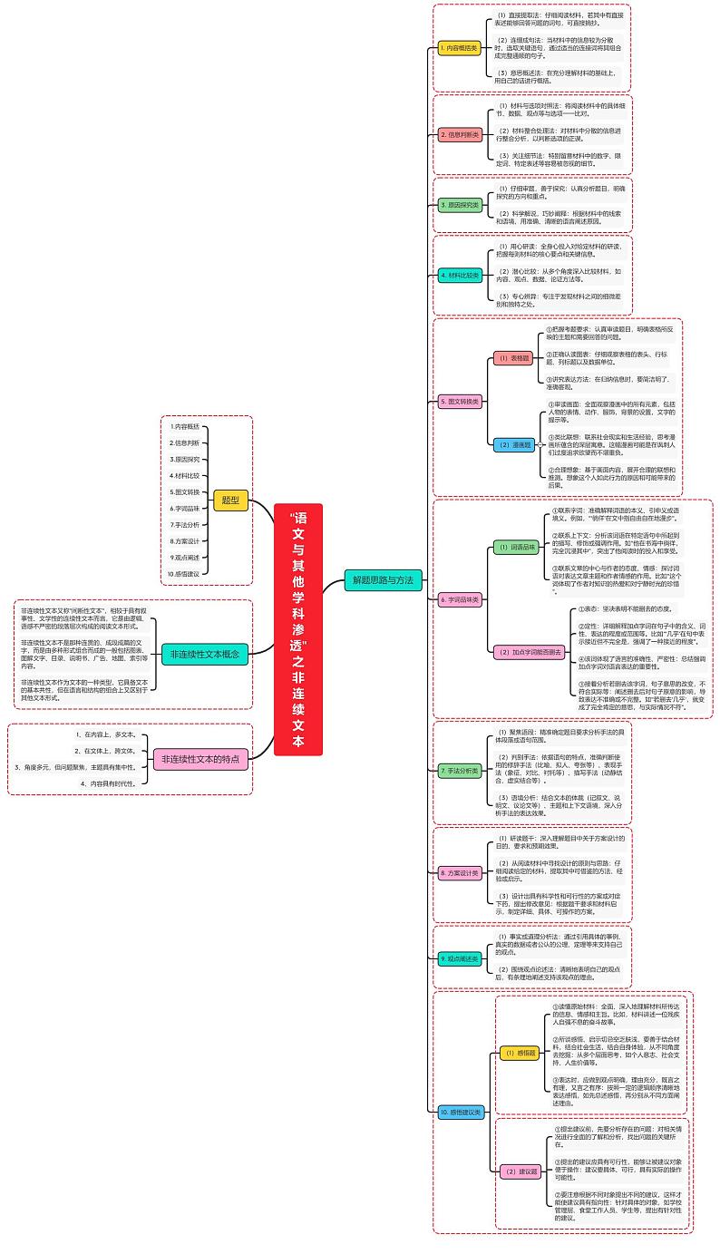 “语文与其他学科渗透”之非连续文本第1页
