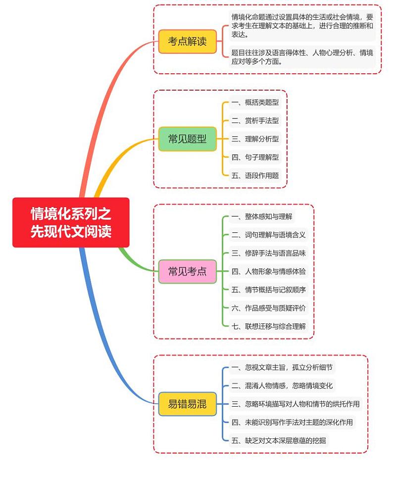 情境化系列之先现代文阅读第1页
