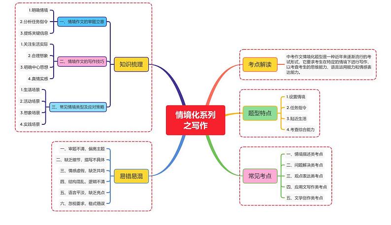 情境化系列之写作第1页