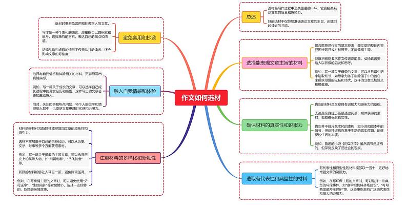 作文如何选材第1页