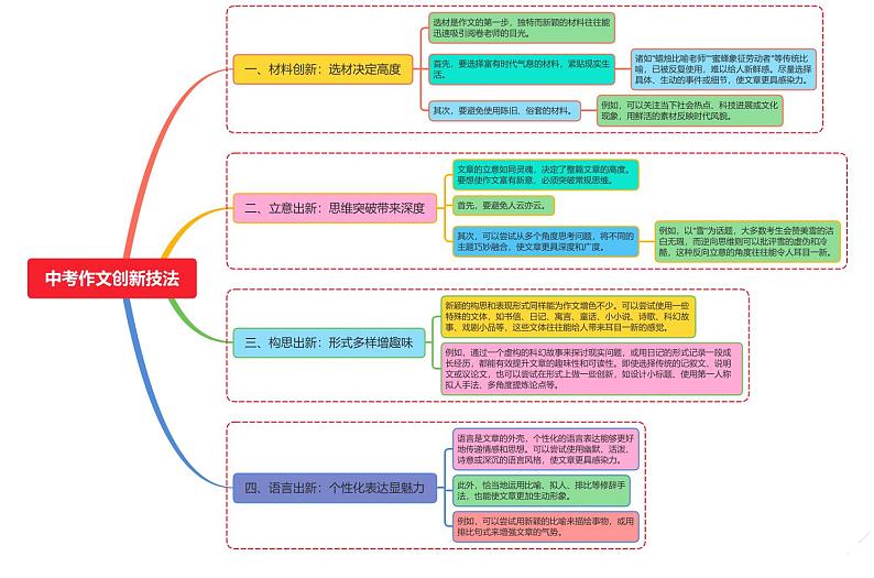 中考作文创新技法第1页