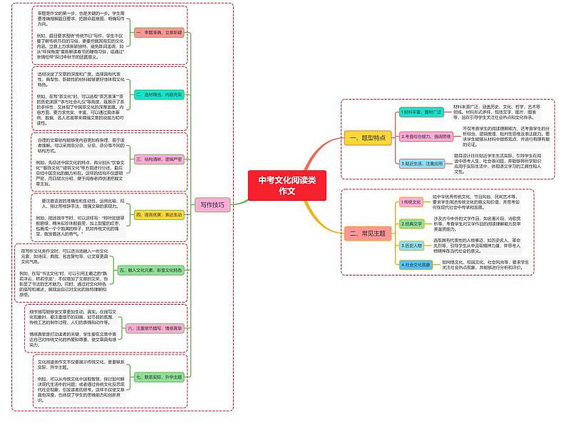 中考文化阅读类作文第1页