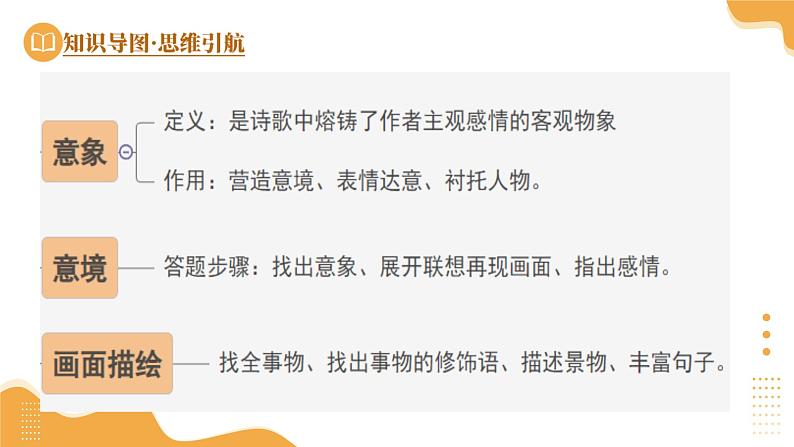 2025年中考语文复习第01讲  意象、画面与意境（课件）第7页