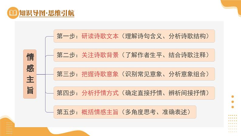 2025年中考语文复习第04讲   情感主旨（课件）第8页