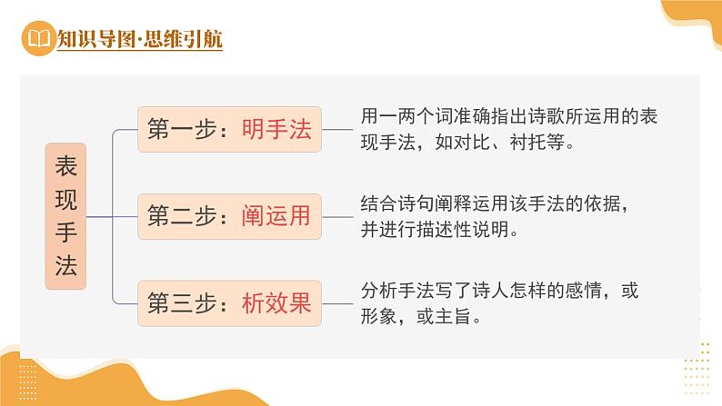 2025年中考语文复习第03讲  表现手法（课件）第8页