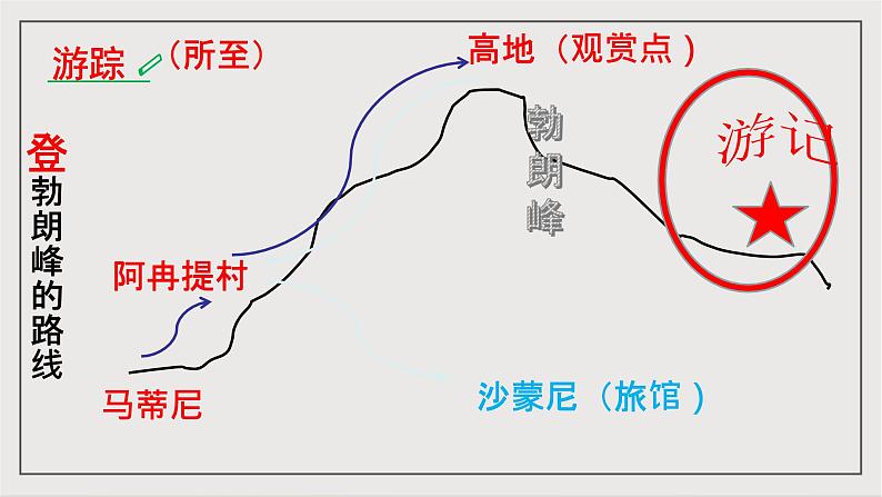 人教部编版（五四制）语文八下第19课 《登勃朗峰》课件第8页