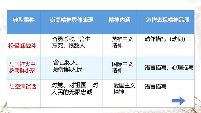 第7课《谁是最可爱的人》课件 2024-2025学年统编版语文七年级下册第7页