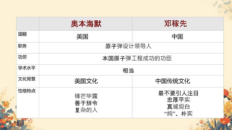 第1课《邓稼先》课件2024-2025学年统编版语文七年级下册第6页