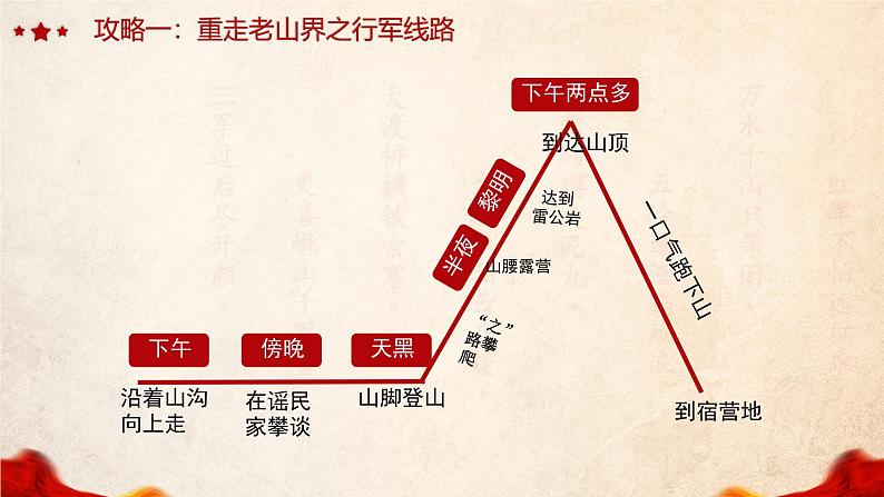 第6课《老山界》课件-2024-2025学年统编版（2024）语文七年级下册第6页