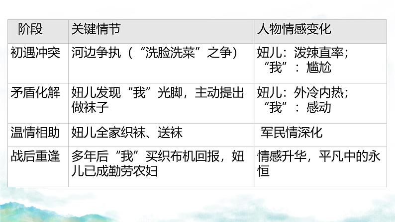 第11课《山地回忆》课件-2024-2025学年统编版语文七年级下册第5页