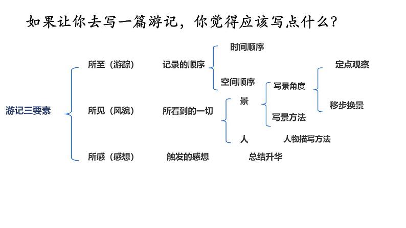部编版八下语文第五单元写作《学写游记》课件第4页