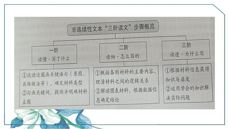 部编版般九年级语文学科二轮复习非连续性文本阅读专题课件第7页