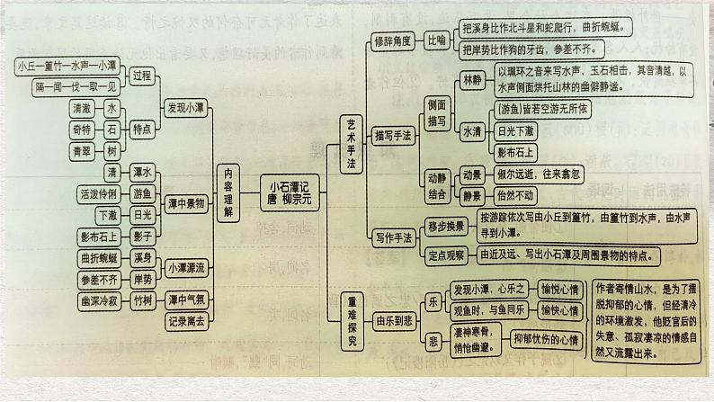 八下10《小石潭记》课件-2025年中考语文一轮复习文言文专题（全国通用）第2页