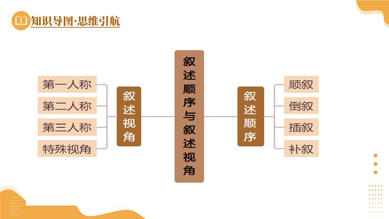 2025年中考语文一轮复习现代文阅读 第07讲  叙述顺序及叙述视角 课件第7页