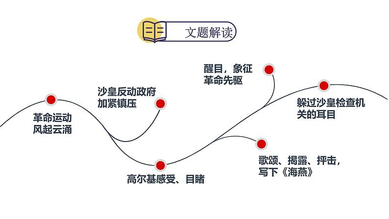 部编版九年级语文下册第一单元《海燕 》课件第5页