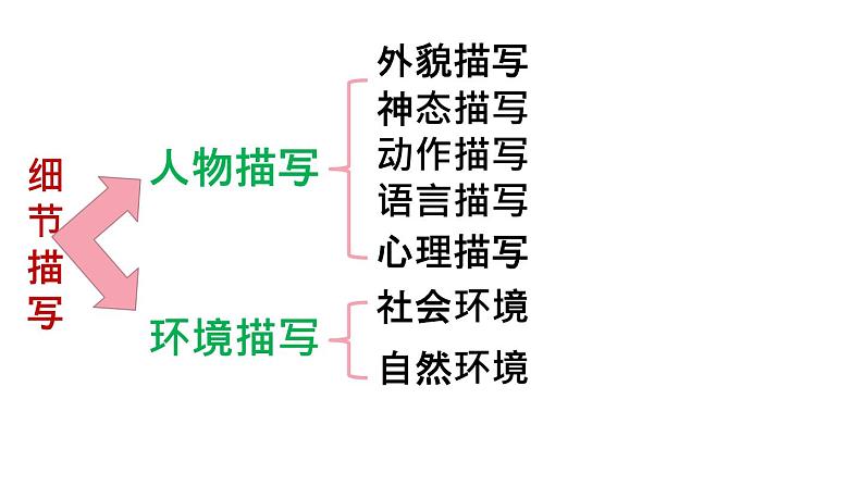 部编版九年级语文下册第二单元《写作 审题立意》课件第4页