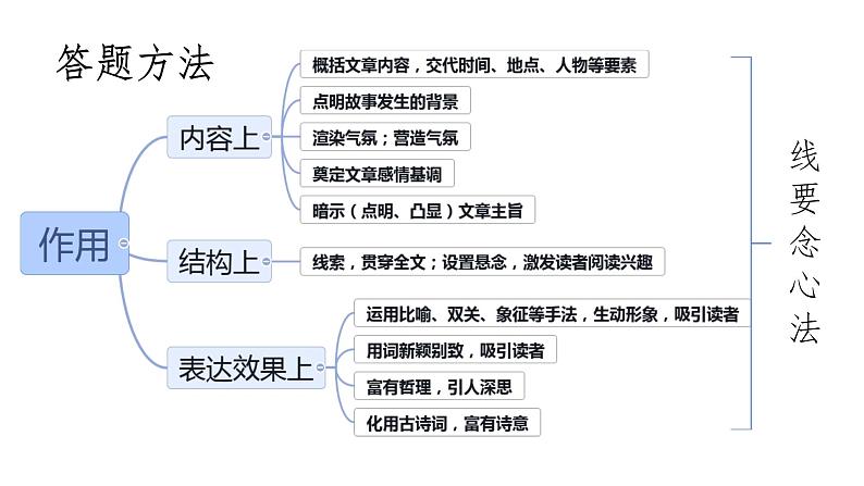 中考语文专题复习课件之《记叙文标题、段落的作用以及答题方法》课件第6页